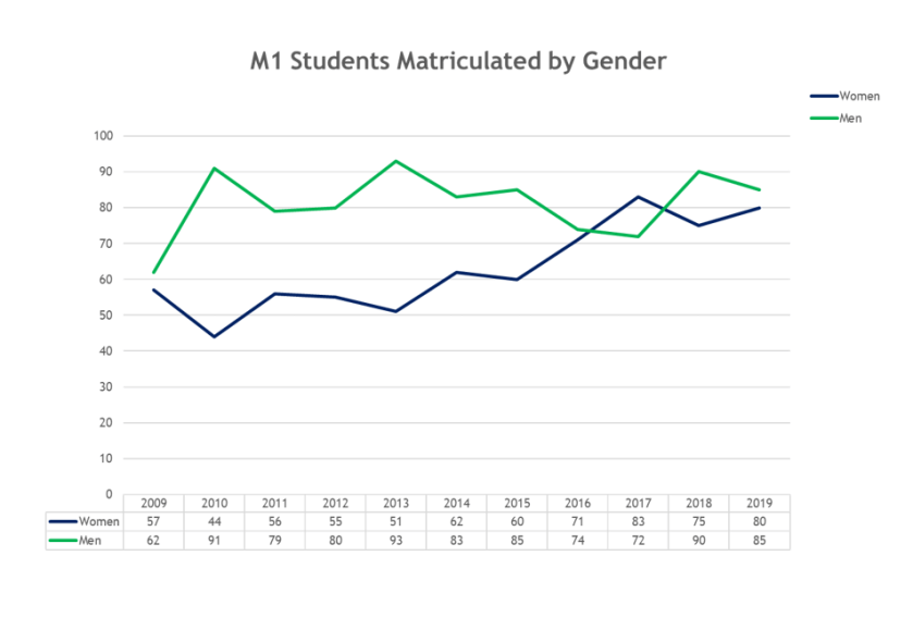 M1 gender data for 10 years